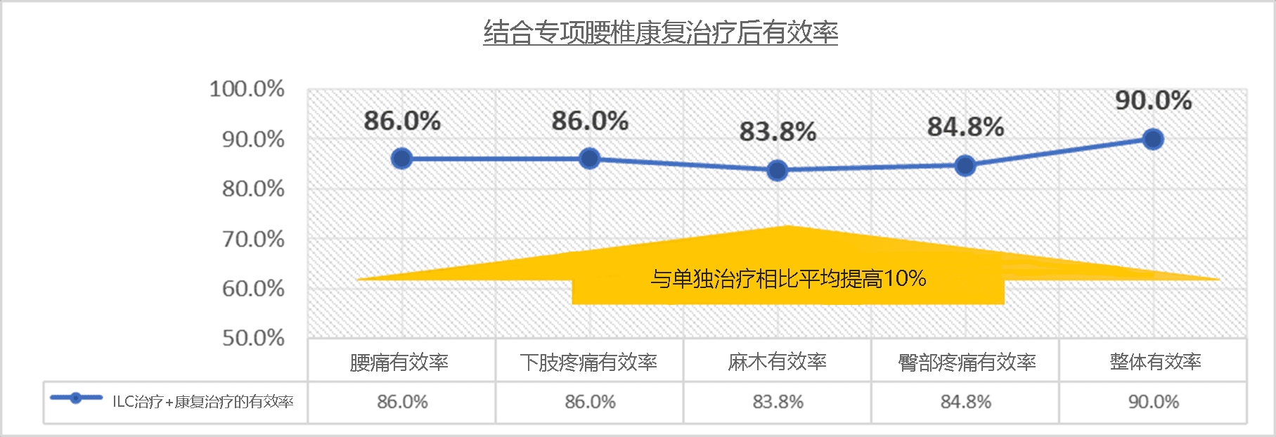 关于同时实施腰痛特定康复治疗时的治疗有效率