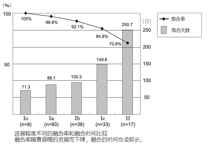 分离部位骨愈合率图