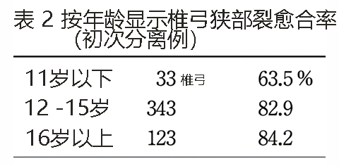 分离部位骨愈合率表